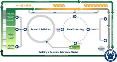 Securing Data in Life Sciences—A Plant Food (Edamame) Systems Case Study